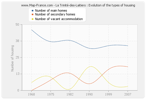 La Trinité-des-Laitiers : Evolution of the types of housing